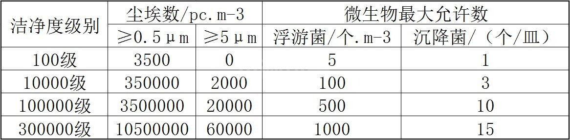 醫(yī)療吸塑包裝生產(chǎn)廠家車間空氣潔凈度劃分標(biāo)準(zhǔn)