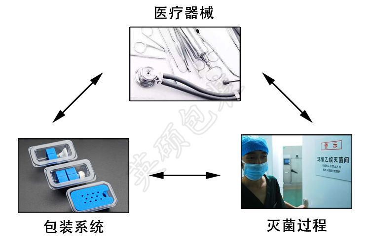 醫(yī)療器械包裝設(shè)計(jì)鐵三角