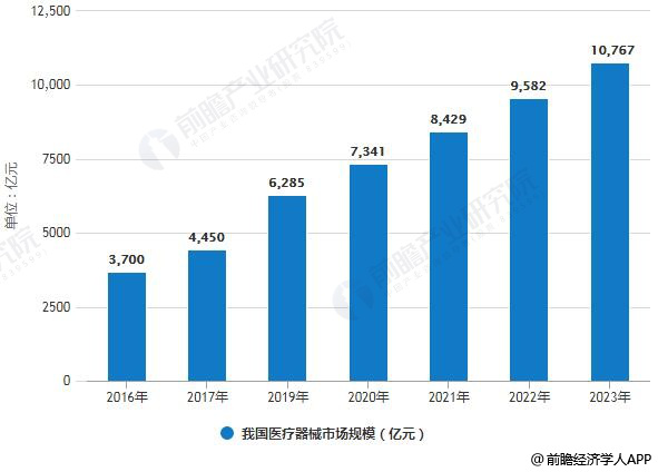 2019年中國醫(yī)療器械行業(yè)及醫(yī)療器械包裝行業(yè)分析